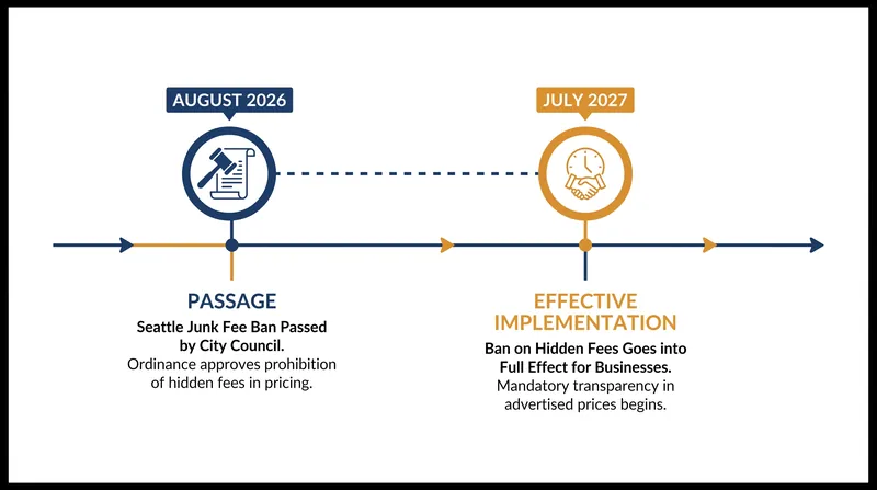 The delayed implementation gives property managers time to adjust their billing systems.