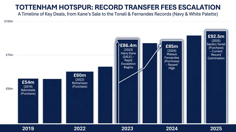 Spurs have shattered their transfer record twice in a single week under Roberto De Zerbi.