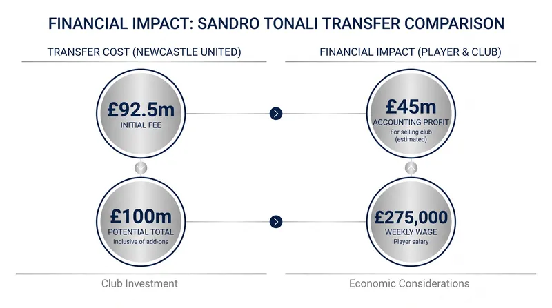 The staggering numbers behind Tottenham's club-record acquisition and Newcastle's PSR windfall.