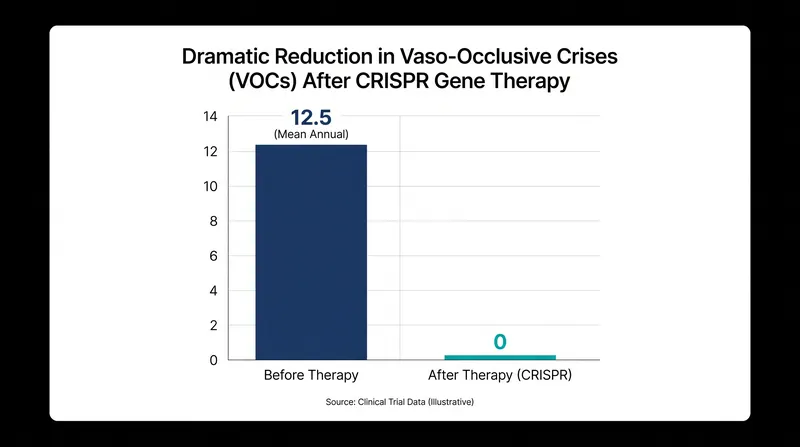Clinical trials show that CRISPR therapies effectively eliminate severe pain crises in nearly all treated patients.