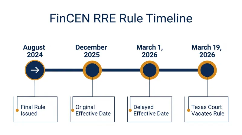 The rule's implementation was halted by a federal court just weeks after taking effect.
