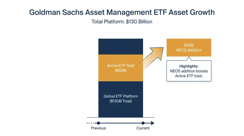 The acquisition positions Goldman Sachs as the eighth-largest active ETF manager globally.
