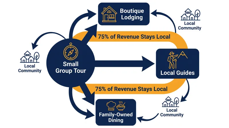 The economic mechanics of small-group travel distribute a significantly higher percentage of revenue directly to local communities.