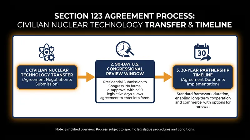 How a Section 123 Agreement authorizes the transfer of U.S. nuclear technology.