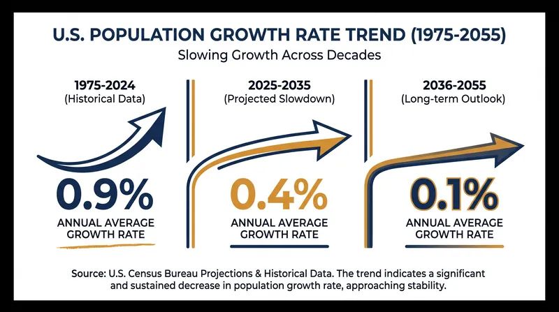 The U.S. population growth rate is projected to fall to a fraction of its historical average.