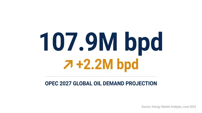 Despite near-term cuts, OPEC has raised its 2027 demand growth forecast, expecting a sharp rebound in global consumption.