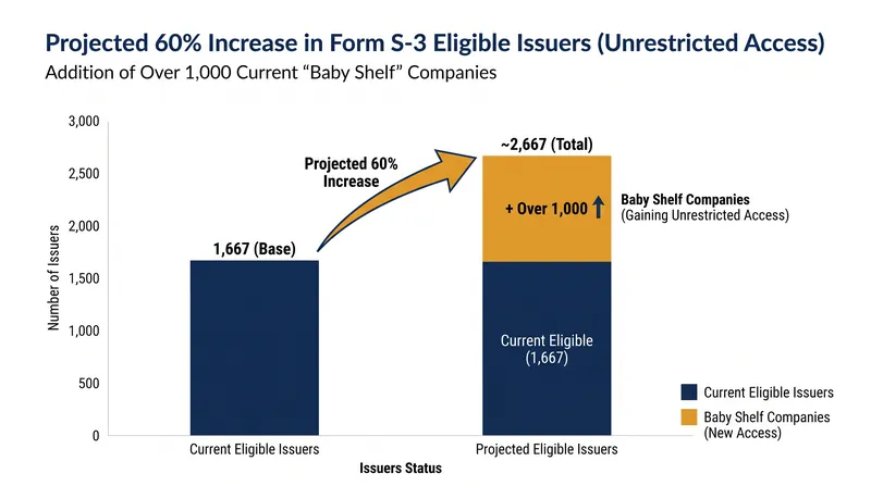 The elimination of the 'baby shelf' rule unlocks unrestricted capital access for over 1,000 domestic issuers.