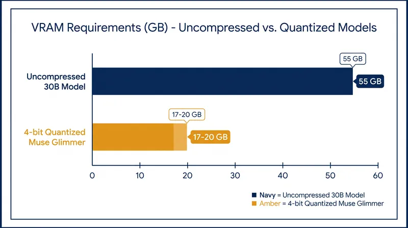 Dynamic quantization reduces the model's memory footprint by over 60 percent, allowing it to fit on consumer GPUs.