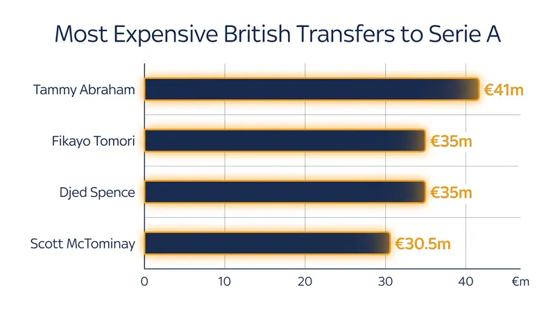 Spence's €35 million fee ties him for the second-most expensive British signing in Serie A history.