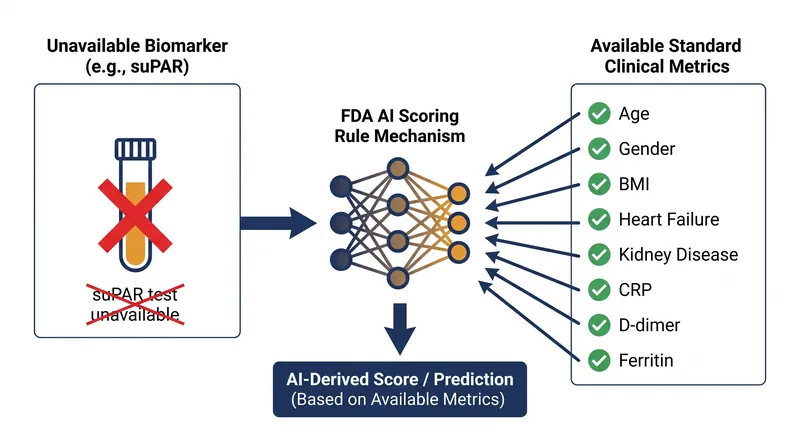 The FDA's machine-learning model bypassed an unavailable physical test by analyzing eight universally available clinical metrics.