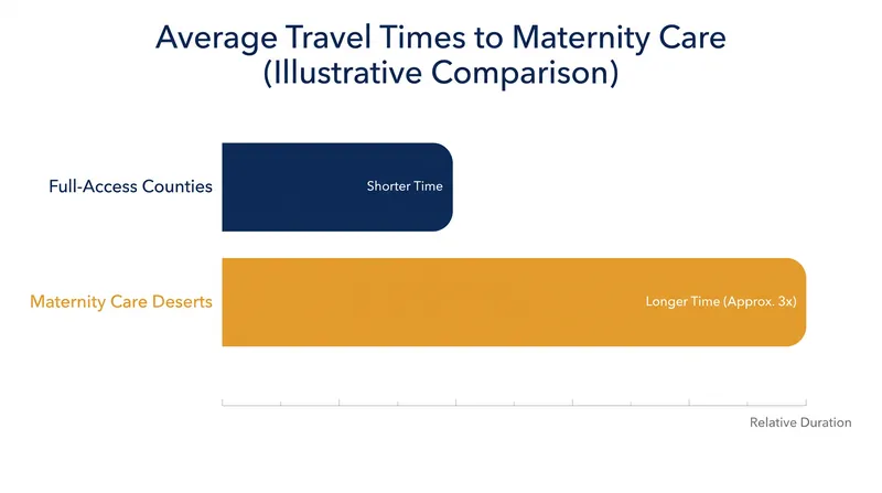 Women living in maternity care deserts travel significantly farther to reach labor and delivery services.