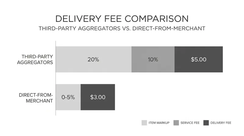How hidden fees stack up across different delivery models.