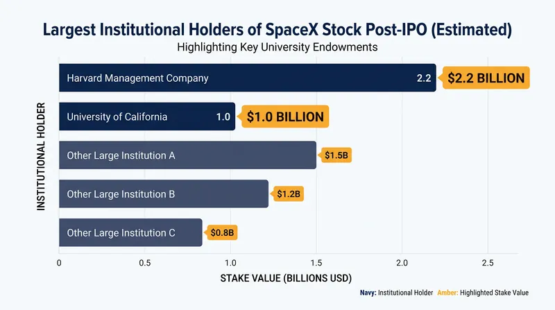 University endowments are among the largest institutional holders of SpaceX stock following its public debut.