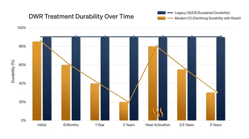 While legacy fluorocarbons maintained permanent repellency, modern silicone treatments require heat activation to restore performance.