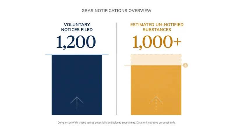 The transparency gap: The FDA estimates that nearly half of all GRAS substances in the human food supply have never been submitted for agency review.