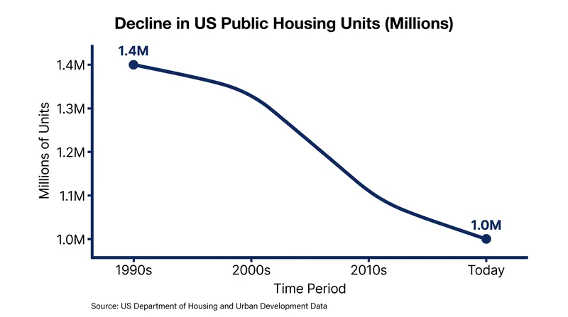 The federal public housing stock has steadily declined since its peak in the 1990s.