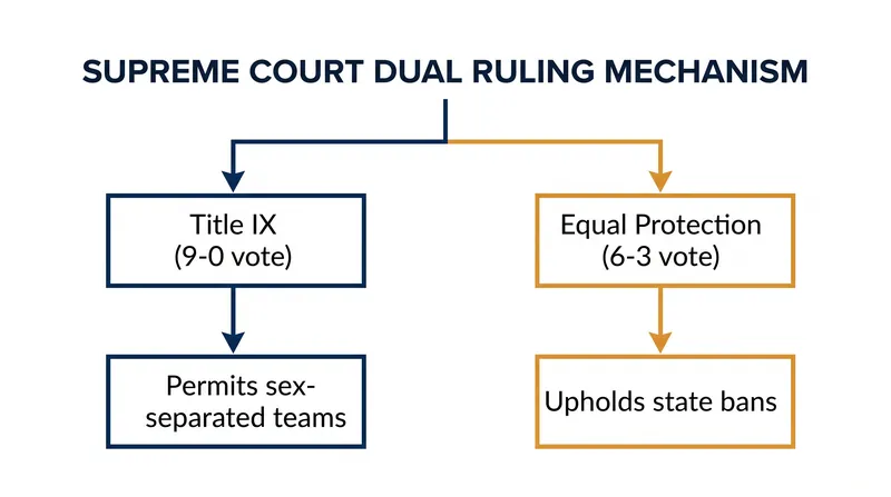 The Court split its analysis into two distinct legal questions, reaching different vote counts on each.