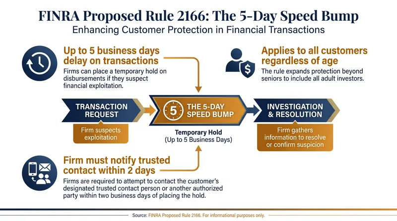How the proposed Rule 2166 mechanism works in practice.
