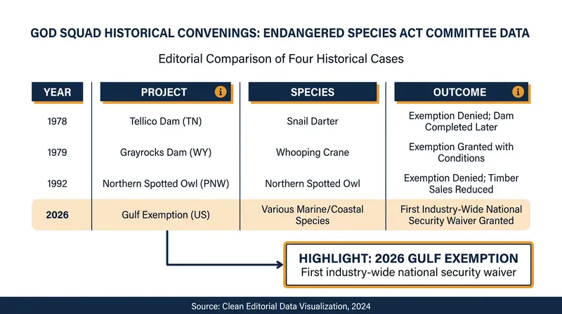 The Endangered Species Committee has only convened four times since its creation in 1978.