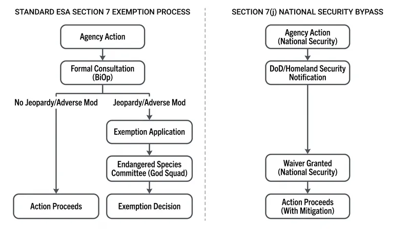 The Section 7(j) national security provision bypasses the standard administrative hearings and mitigation requirements.