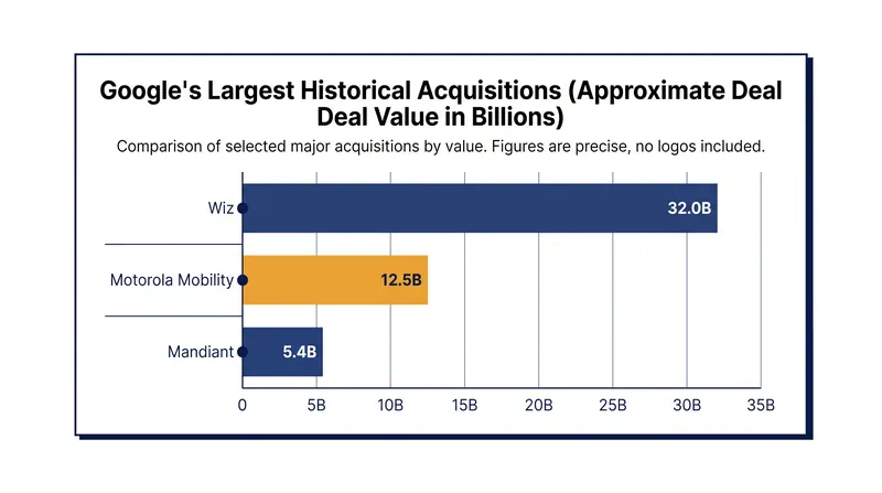 The Wiz acquisition shatters Google's previous buyout records.