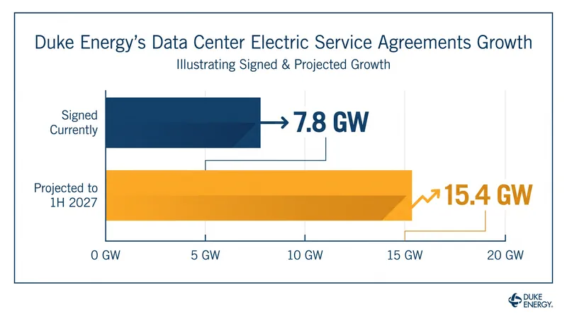 The utility expects its contracted data center load to nearly double by mid-2027.