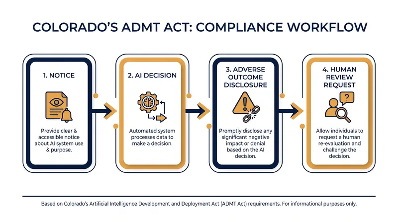 The proposed workflow for employers using automated decision-making technology.
