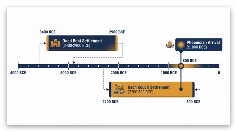The timeline of indigenous Maghreb settlements pushes the dawn of complex society in the region back by millennia.