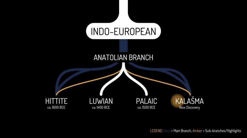 Kalašma joins Hittite, Luwian, and Palaic as a distinct member of the Anatolian-Indo-European language family.