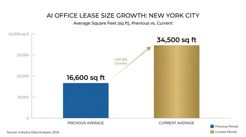 As AI startups mature, their physical space requirements are doubling in size to accommodate rapid headcount growth.