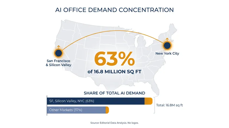 AI office demand is highly concentrated, with three metropolitan areas capturing nearly two-thirds of the 16.8 million square feet sought.