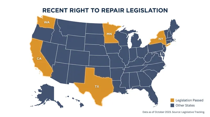 A growing patchwork of state-level Right to Repair laws is pressuring manufacturers to accept a unified federal standard.