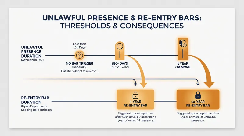 Accruing more than 180 days of unlawful presence prior to traveling can now trigger severe re-entry bans.