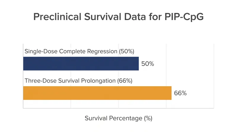 Preclinical trials in mice demonstrated significant tumor regression and prolonged survival.