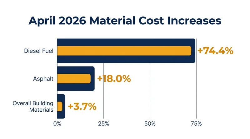 Energy and transportation inputs drove the bulk of the April 2026 construction material price surge.