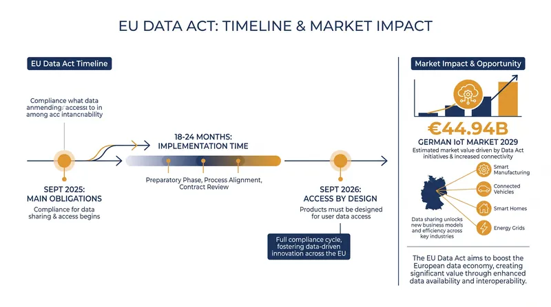 Key deadlines and market figures driving the EU Data Act compliance push.