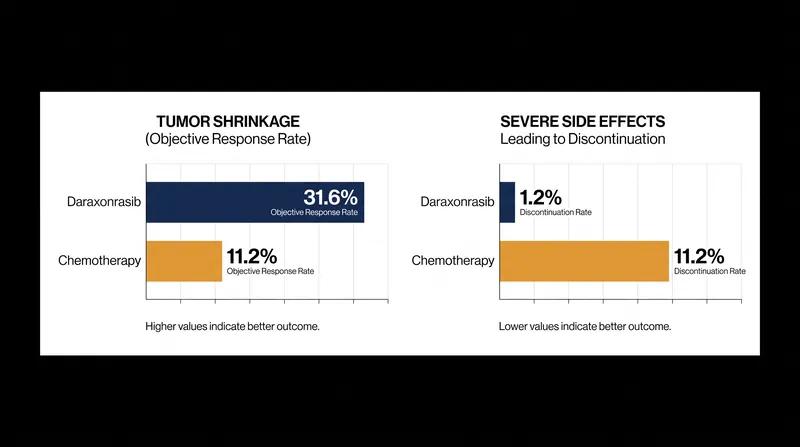 Patients receiving daraxonrasib experienced significantly higher rates of tumor shrinkage with a fraction of the severe toxicity.