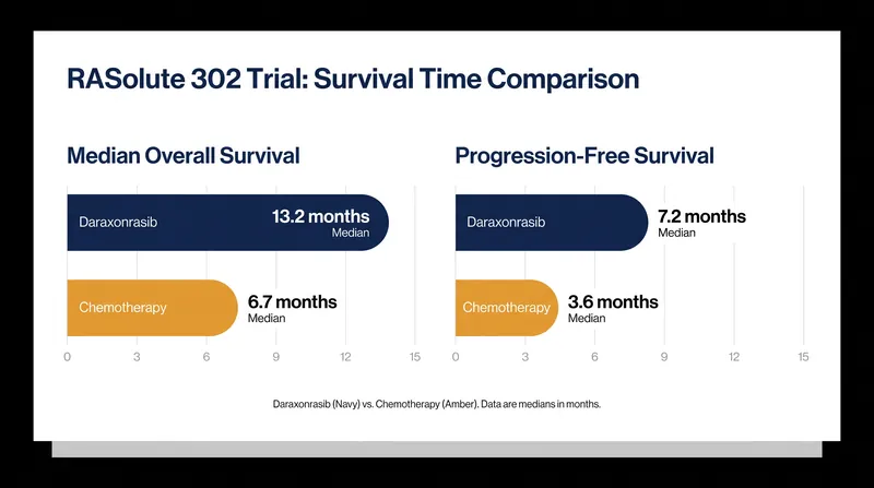 The Phase 3 trial demonstrated a near-doubling of both overall and progression-free survival for patients taking the targeted pill.