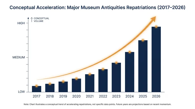 The pace of antiquities seizures and voluntary repatriations has accelerated significantly since 2017.