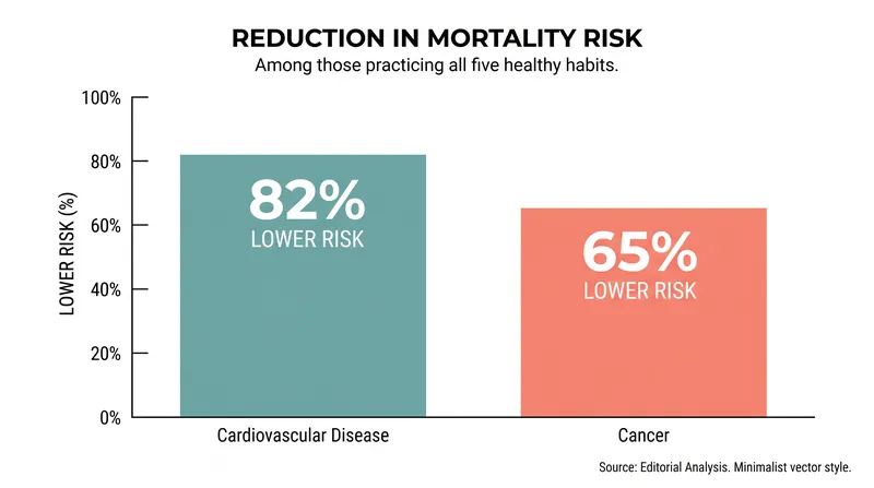 Risk reduction for major chronic diseases among those with the healthiest lifestyles.