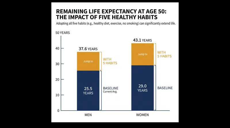 The impact of all five healthy habits on life expectancy at age 50.