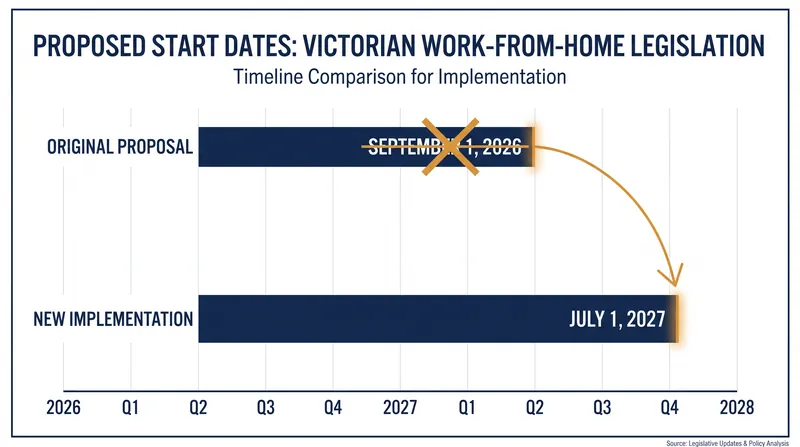 The Victorian government has pushed the rollout of the remote work legislation back by 10 months.