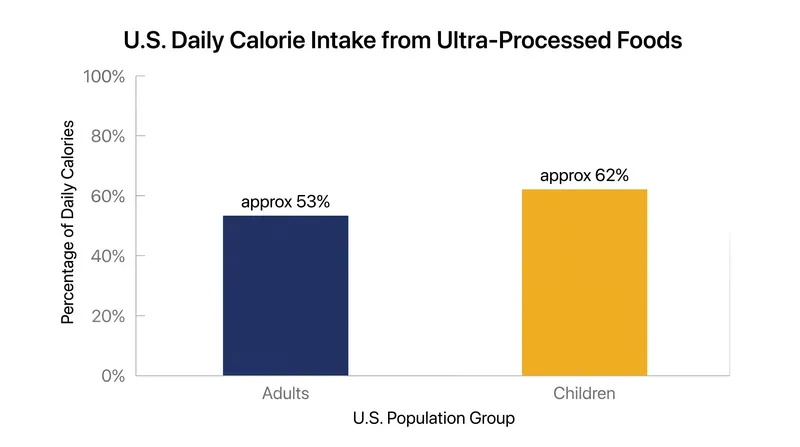 CDC data shows that ultra-processed foods make up the majority of calories consumed by Americans, with children consuming the highest percentage.