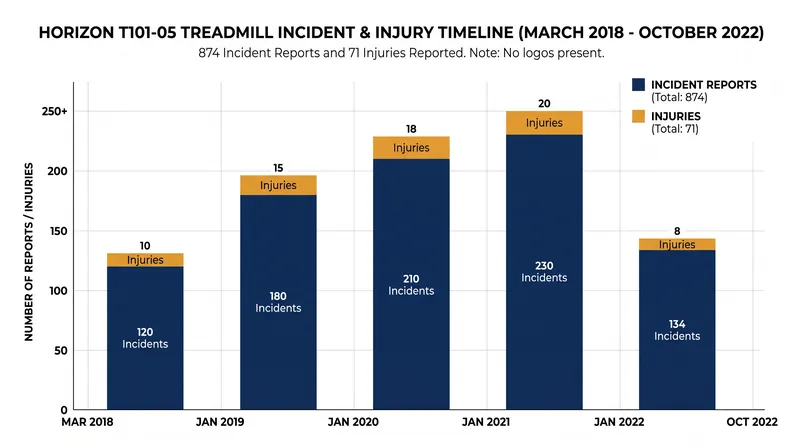 Incident reports mounted for years before the official recall was announced.