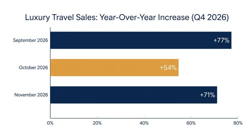 Fall 2026 luxury travel sales have surged across all three autumn months.