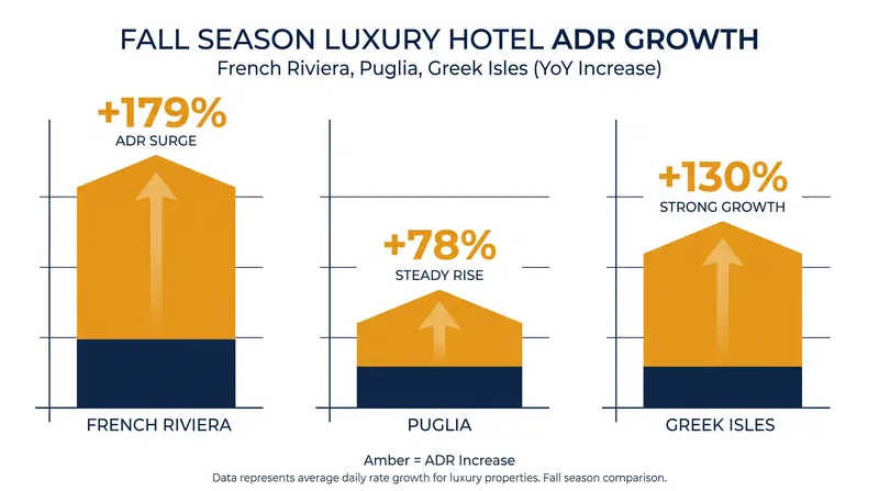 Coastal European destinations are seeing explosive rate growth during the autumn months.