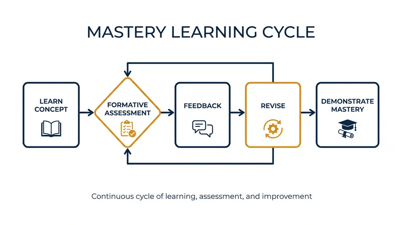 The iterative cycle of practice, feedback, and reassessment ensures foundational skills are solid before new material is introduced.