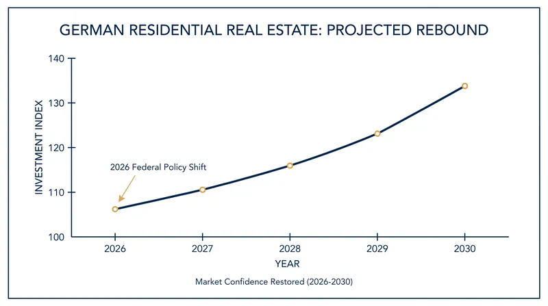 Market analysts project a steady recovery in residential real estate investment as regulatory uncertainty clears.