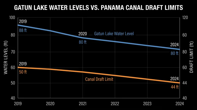 Falling water levels in Gatun Lake have forced the Panama Canal Authority to strictly limit vessel cargo capacity.