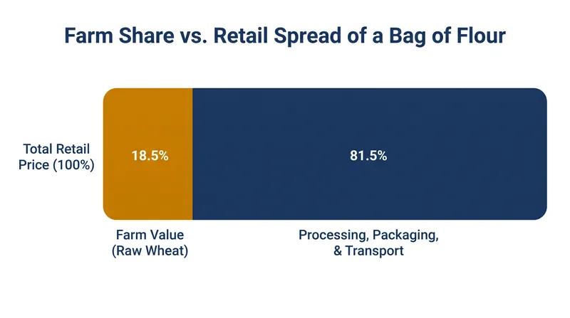 Processing, packaging, and transportation account for the vast majority of consumer flour costs.